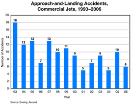 Approach and Landing Stasistics